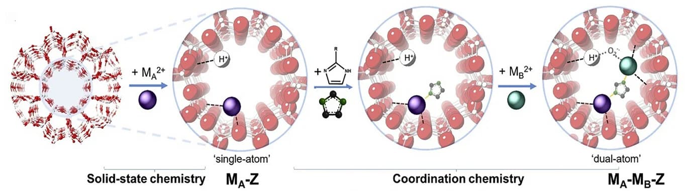 Open access visualization of Workflow, Illustration, Zeolite, Grafting, Active Site
