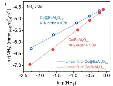 Open access visualization of Scatter Plot, Regression Plot, Reaction Orders, NH3, NH3 Decomposition Reaction
