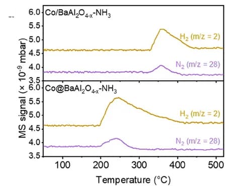 Open access visualization of Line Plot, NH3-TPSR, Co@BaAl2O4-x, Co/BaAl2O4-x