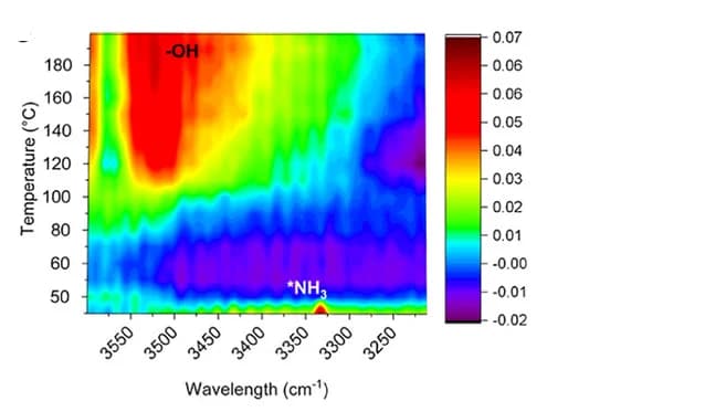 Open access visualization of Heatmap, Peak Intensity, -OH Species, Heterostructured Interface, Adsorbed NH3 Species