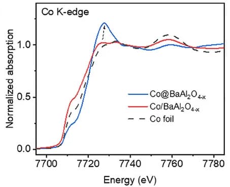 Open access visualization of Line Plot, XANES Spectra, Core-Shell Heterostructure, Cobalt, Barium Aluminate