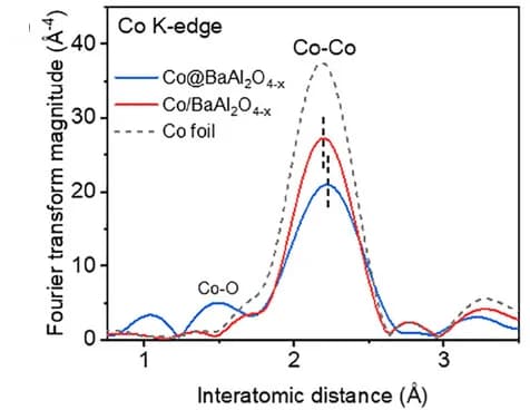 Open access visualization of Line Plot, EXAFS Spectra, Core-Shell Heterostructure, Cobalt, Barium Aluminate