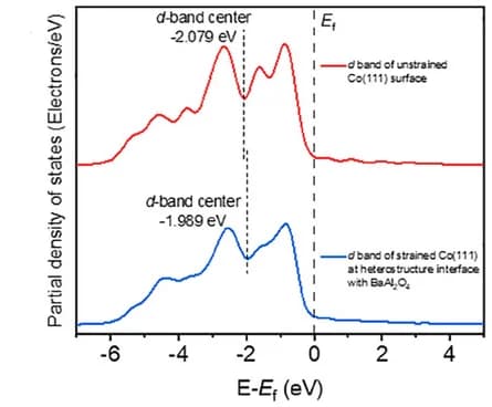 Open access visualization of Line Plot, Density Plot, Density of States, Cobalt Atoms, Heterostructure Interface