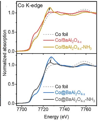 Open access visualization of Line Plot, XANES Spectra, Cobalt, Barium Aluminate, Ammonia