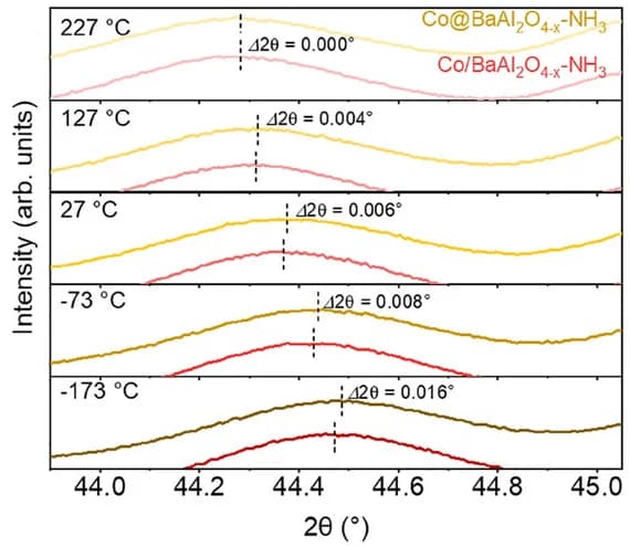 Open access visualization of Line Plot, Diffraction Peaks, FCC Cobalt (111), In Situ SXRD, Barium Aluminate