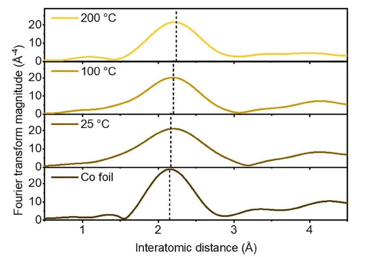 Open access visualization of Line Plot, In Situ FT-EXAFS, Cobalt, Barium Aluminate, Ammonia