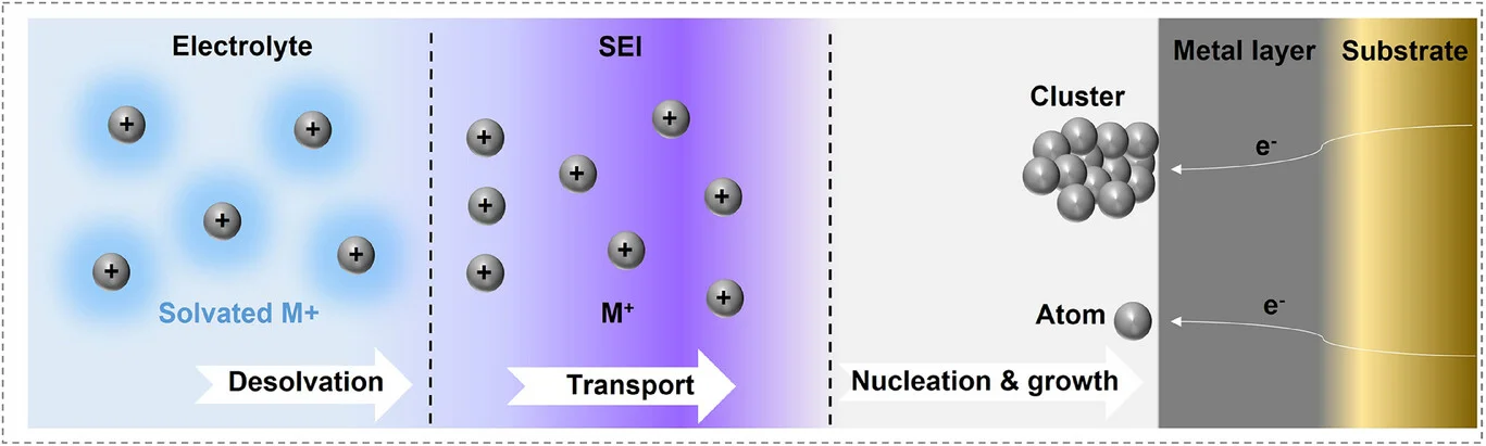 Open access visualization of Workflow, Illustration, Alkali Metal Batteries, Anode Reactions, Alkali Ions