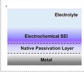 Open access visualization of Illustration, Alkali Metal Anode, Surface Structure, Schematic Illustration
