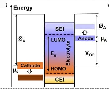 Open access visualization of Illustration, Energy Diagram, Electrolyte Stability, Potential Requirements