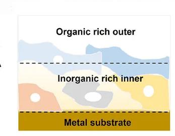 Open access visualization of Illustration, SEI Structure, Schematic Illustration, Composition, Morphology