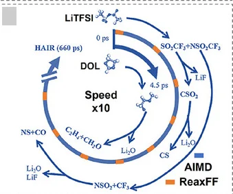 Open access visualization of Workflow, Illustration, Reaction Pathway, LiTFSI, DOL