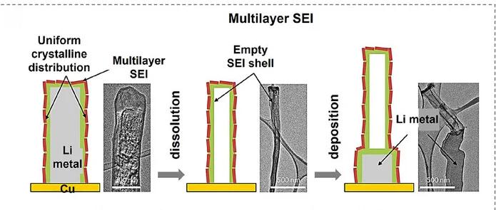 Open access visualization of Workflow, Illustration, Microscopy, Li Stripping, SEI Structure