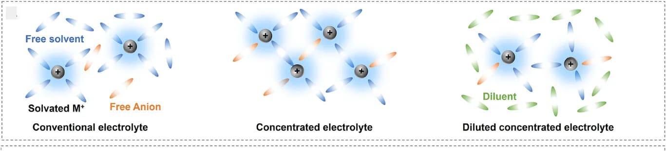 Open access visualization of Illustration, Electrolytes, Solution Structures, Dilute Electrolyte, Concentrated Electrolyte
