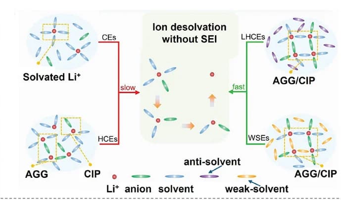 Open access visualization of Workflow, Illustration, Ion Desolvation Model, Electrolyte, SEI