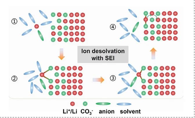 Open access visualization of Workflow, Illustration, Ion Desolvation Model, Electrolyte, SEI