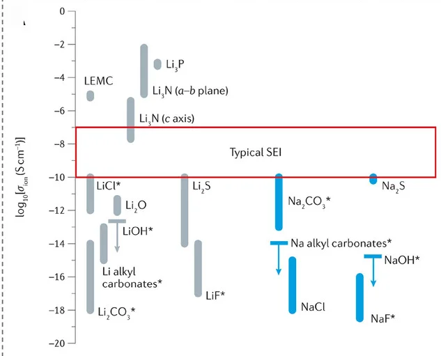 Open access visualization of Scatter Plot, Error Bars, Ionic Conductivity, SEI Components, Bulk Samples