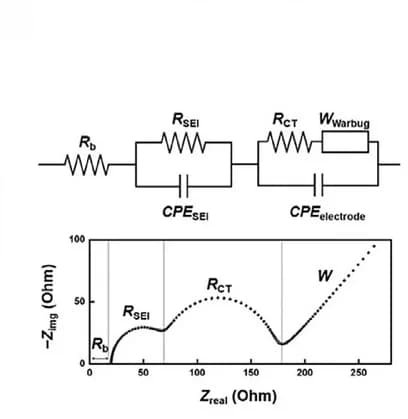 Open access visualization of Line Plot, Pathway, Equivalent Circuit Model, Li-ion Battery, Half-Cell