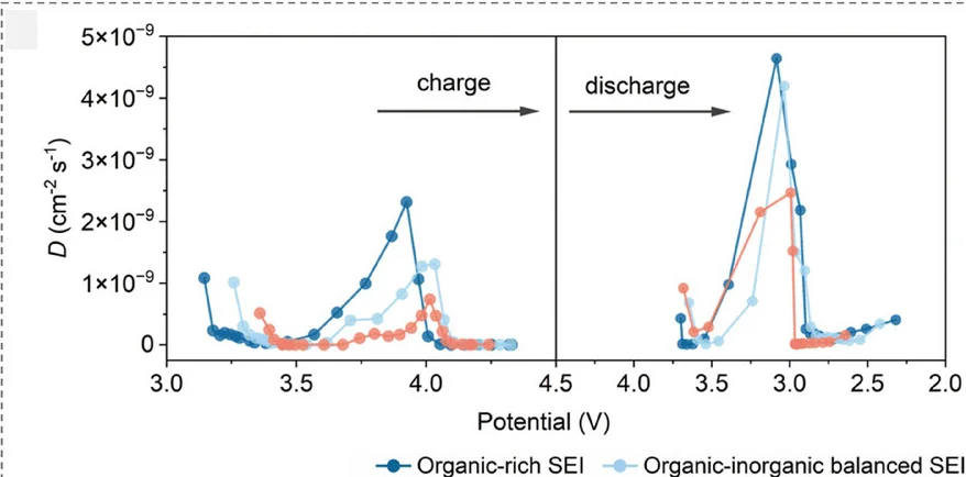 Open access visualization of Line Plot, Scatter Plot, Diffusion Coefficients, Full Cells, Galvanostatic Intermittent Titration Technique
