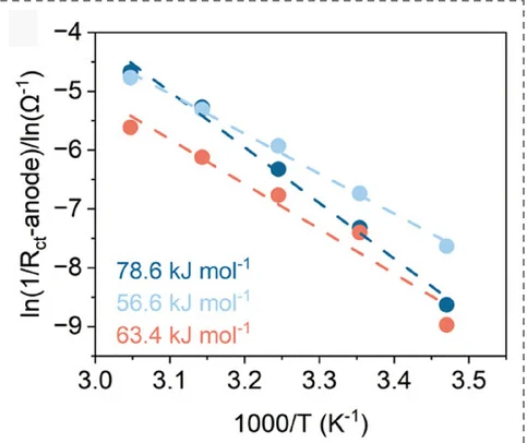 Open access visualization of Scatter Plot, Regression Plot, Activation Energies, Anode, Full Cells