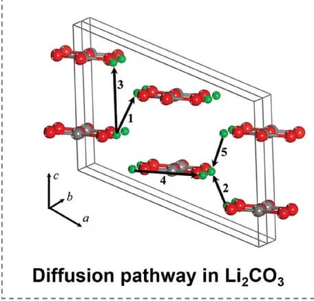 Open access visualization of Chemical Structure, Li+ Transport, Inorganic SEI Components, Li₂CO₃, Vacancy Mechanism