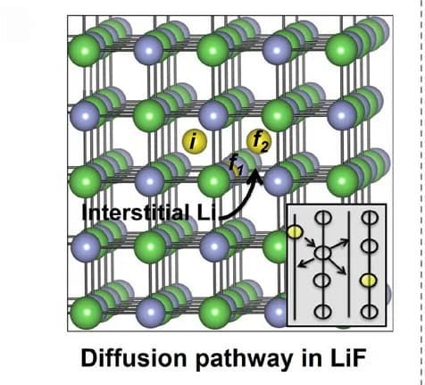 Open access visualization of 3D Plot, Chemical Structure, LiF, Knock-off Mechanism, Interstitial Li