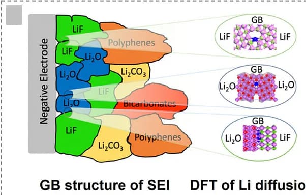 Open access visualization of Illustration, Chemical Structure, Workflow, Li+ Transport, Complex SEI Compounds