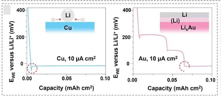Open access visualization of Line Plot, Illustration, Voltage Profiles, Galvanostatic Lithium Deposition, Copper Substrates