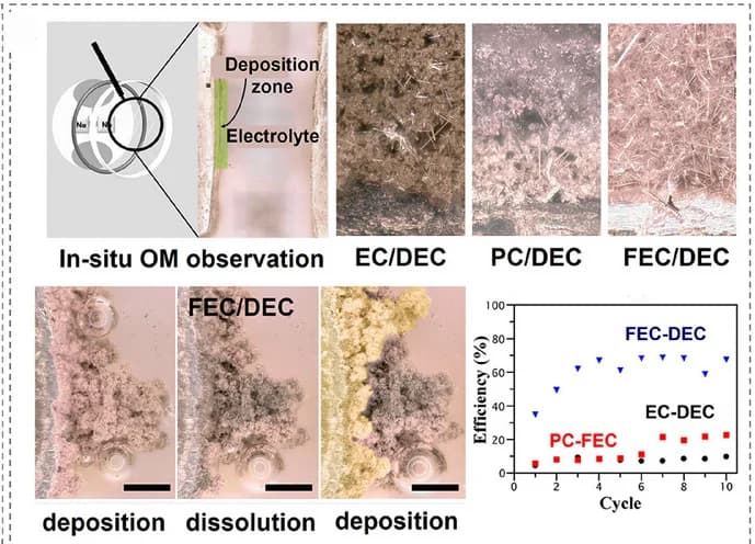 Open access visualization of Microscopy, Line Plot, Na Electrodeposition, Electrolytes