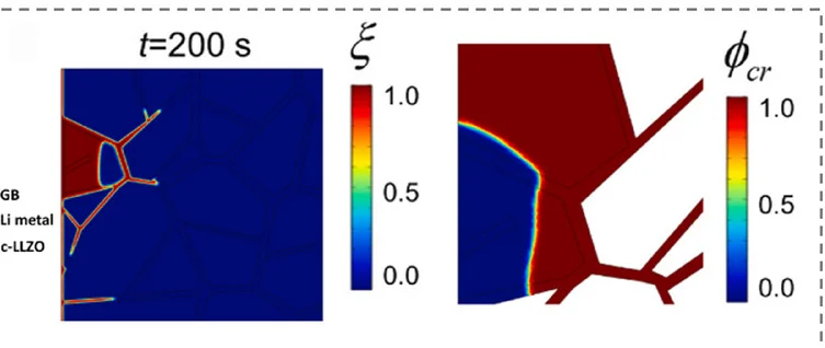 Open access visualization of Heatmap, Phase-Field Simulation, Li Dendrite, Crack Area Propagation