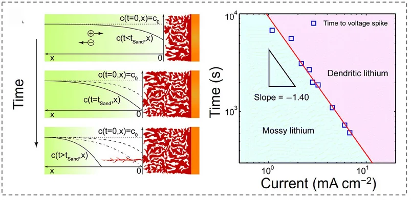 Open access visualization of Scatter Plot, Line Plot, Illustration, Li Electrodeposition, Concentration Polarization