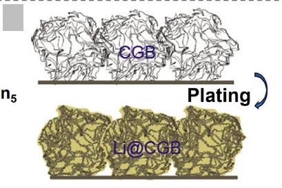 Open access visualization of Workflow, Illustration, Graphene Particles, Li Plating, Stripping