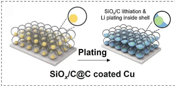 Open access visualization of Illustration, Yolk-Shell Structure, SiOx/C@C, Lithiophilicity Gradients