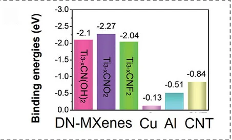 Open access visualization of Bar Plot, Binding Energies, K Atoms, Scaffolds, Collectors