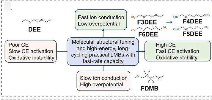 Open access visualization of Workflow, Flowchart, Electrolytes, Ion Conduction, Overpotential