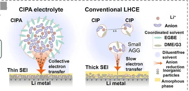 Open access visualization of Illustration, Workflow, Solvation Structures, Interfacial Reaction Mechanisms, Electrolytes