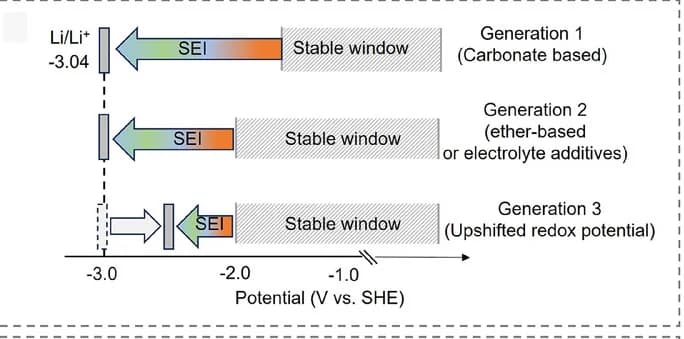 Open access visualization of Workflow, Illustration, Electrolytes, Potential Window, Lithium Metal Batteries