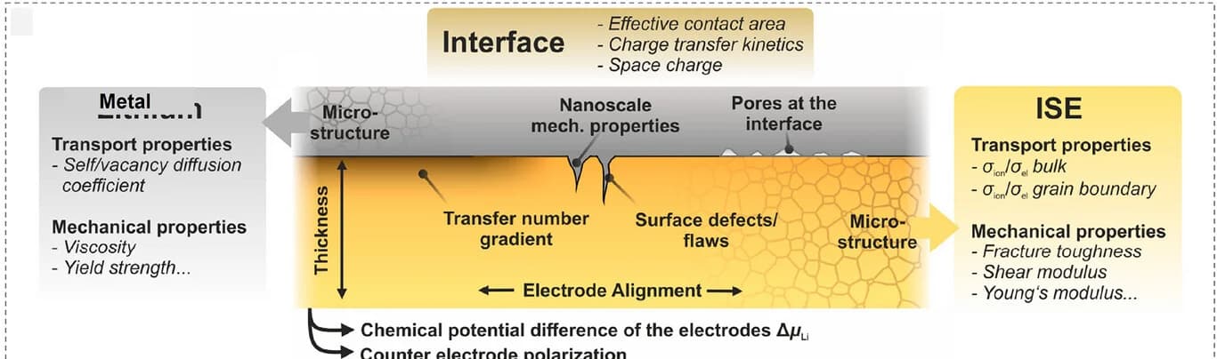 Open access visualization of Illustration, Solid-State Electrolytes, Lithium Penetration, LLZO
