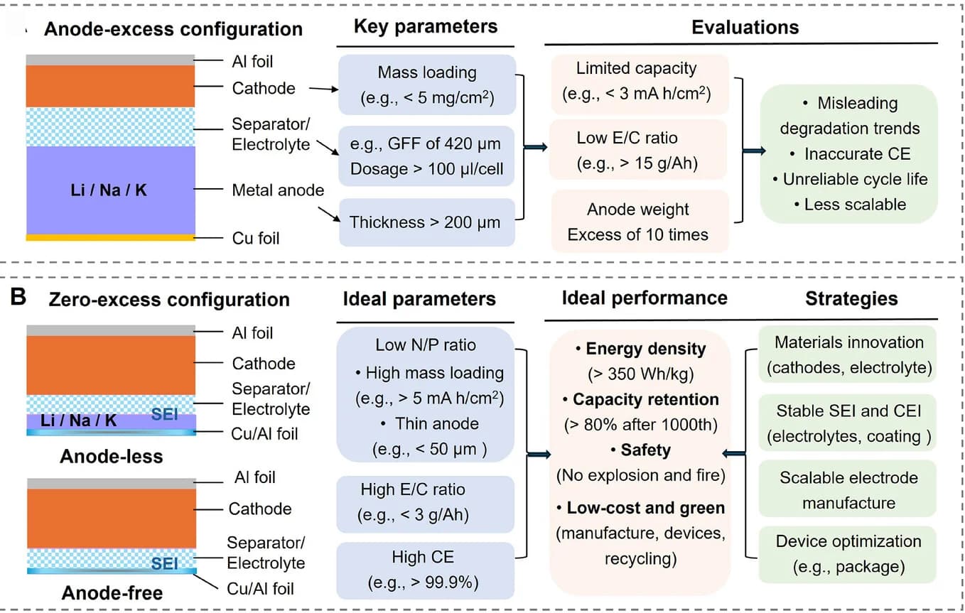 Open access visualization of Workflow, Flowchart, Anode-Excess Cells, Metal Anode, Electrolyte