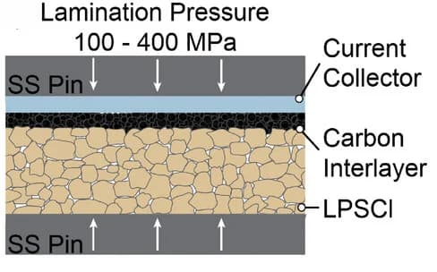 Open access visualization of Illustration, Lamination, Carbon Interlayer, Solid Electrolyte