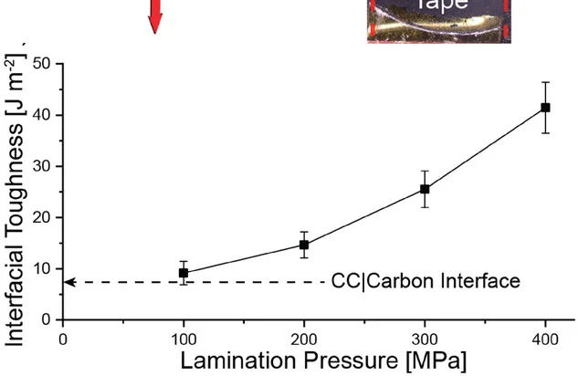 Open access visualization of Line Plot, Error Bars, Interfacial Toughness, Lamination Pressure, Amorphous Carbon Interlayers