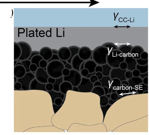 Open access visualization of Illustration, Lithium, Carbon, Capacity, Interface