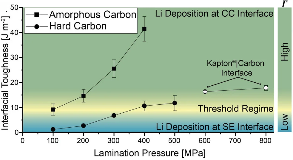 Open access visualization of Line Plot, Error Bars, Interfacial Toughness, Lamination Pressure, Amorphous Carbon Interlayers