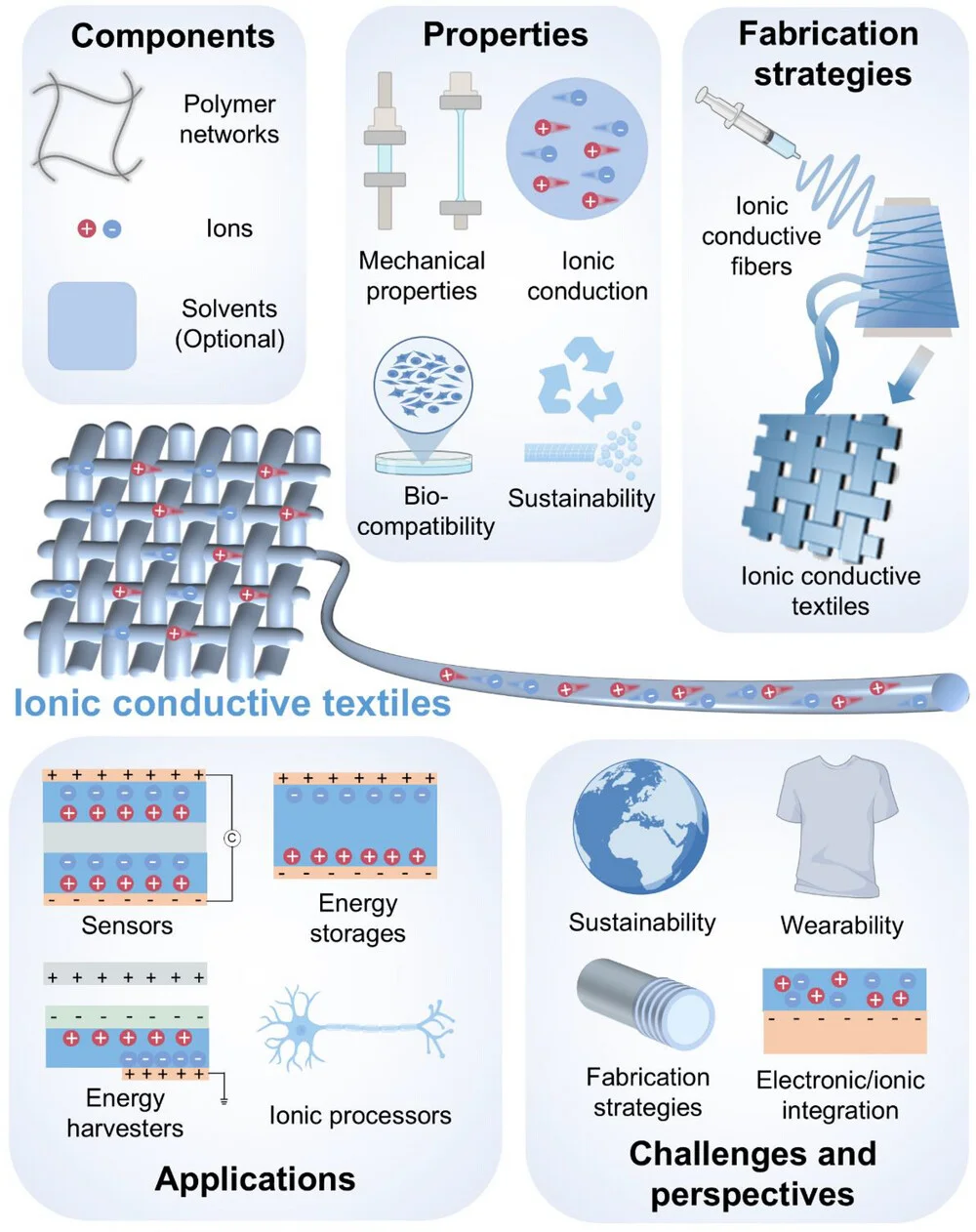 Open access visualization of Workflow, Illustration, Textile-based Ionic Conductors, Ionic Conductive Fibers, Ionic Conductive Fabrics