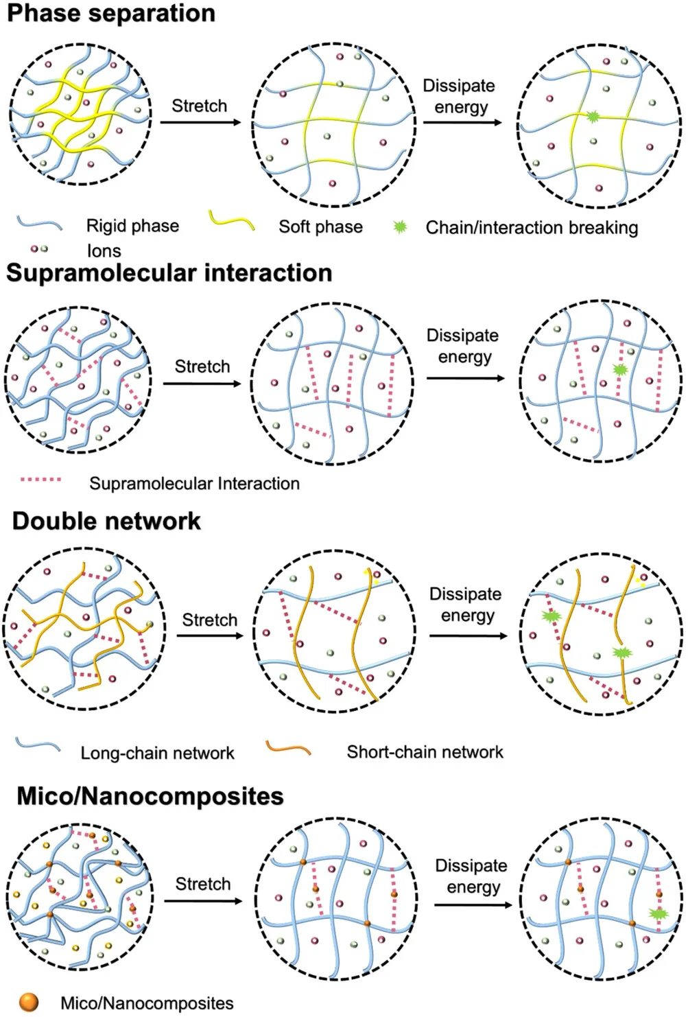 Open access visualization of Illustration, Workflow, Ionic Conductors, Phase Separation, Supramolecular Interaction