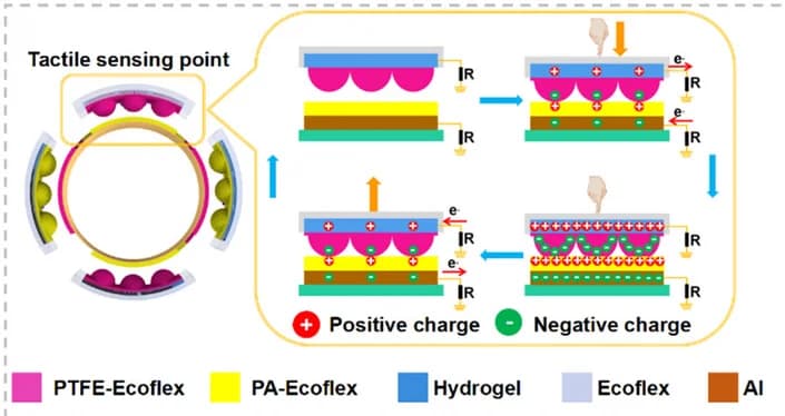 Open access visualization of Workflow, Illustration, Tactile Sensing, Working Mechanism