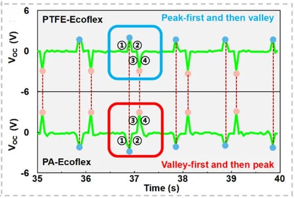 Open access visualization of Line Plot, TENG Signal, Waveforms, PTFE-Ecoflex, PA-Ecoflex