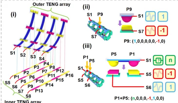 Open access visualization of Workflow, Illustration, Digital Encoding, Tactile Sensing, E-armor