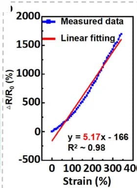 Open access visualization of Scatter Plot, Regression Plot, Relative Resistance, Strain, Sensing Belt
