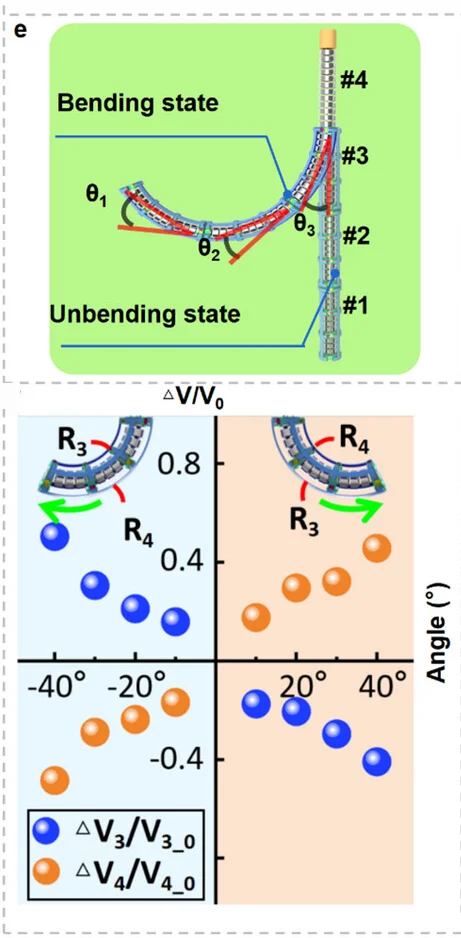 Open access visualization of Scatter Plot, Illustration, Relative Voltage, E-armor Unit, Bending Angle