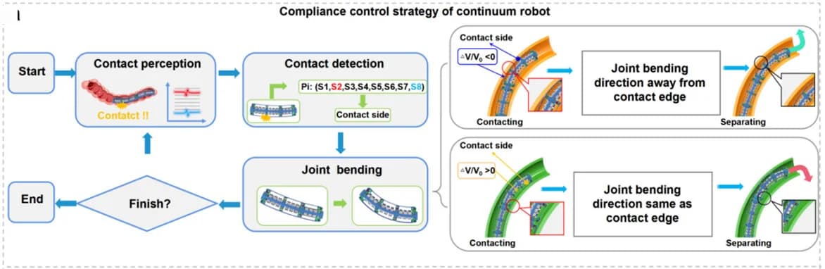 Open access visualization of Workflow, Flowchart, Illustration, Compliance Control, Continuum Robot